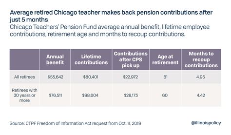 Illinois teacher retirement - Apr 3, 2020 · Between the statewide Teachers' Retirement System (TRS) and the Chicago Teachers' Pension Fund (CTPF), the required teacher pension contributions have risen by $7.2 billion over the same time period. In fact, in 2019 Illinois' required teacher pension contributions surpassed what the state allocated for all other K-12 expenditures.